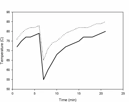 Figure 1.  Heating curve for a process cheese cook cycle.  80°C (solid line) and 85°C (dotted line) 