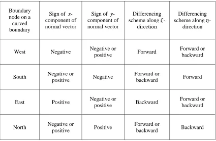Table 2.1: Summary of the sign of normal vector components and corresponding differencing schemes for boundary nodes on curved boundaries 