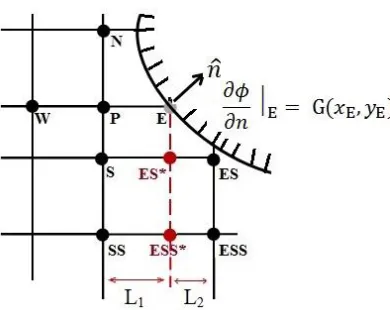 Figure 2.14: Irregular node at east boundary node of physical stencil with  