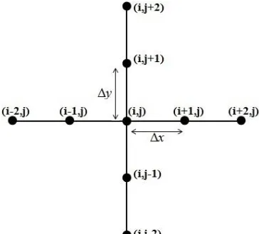 Figure 2.18: Sample of 9-point stencil with TFD notation used for 4 th-order approximation 