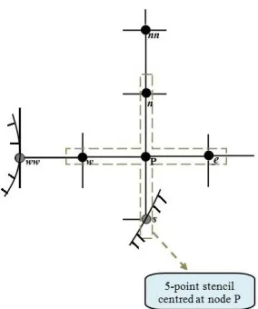 Figure 2.25: Computational stencil for central or one-sided second-order approximations of derivatives at the endpoints of a stencil used in HO-FDM1 