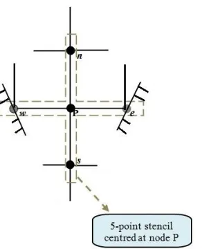 Figure 2.26: Computational stencil for central or one-sided first-order approximations of second derivatives at the endpoints of a stencil used in HO-FDM1 
