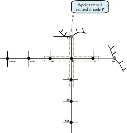 Figure 2.27: Computational stencil for central or upwind 4 th-order approximations of first derivatives at the endpoints of a stencil used in HO-FDM2 