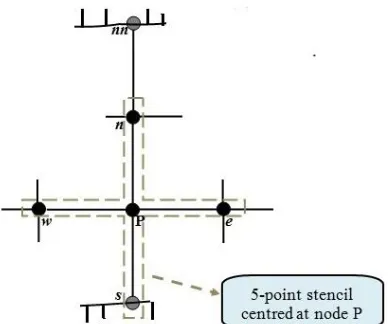 Figure 2.28 illustrates an example of a 5-point computational stencil centered at node P for which the location of node P relative to the boundaries provides the conditions for a 3rd-order accurate approximation for some of the derivatives at endpoints app