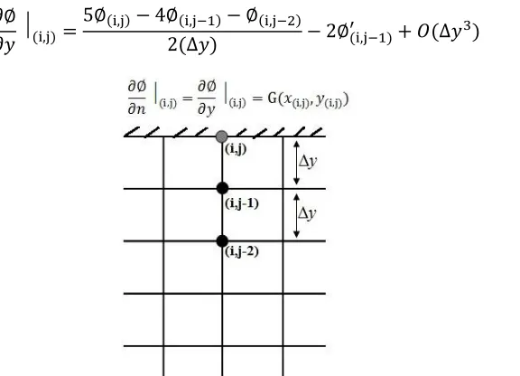 Figure 2.29: Schematic used for higher-order differencing at a boundary node with Neumann  condition in TFD notation (in 