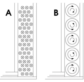 Figure 05. Fluid motion within an annular gap; (A) For a rotating outer cylinder, laminar streamlines flow into or out of the page with no z-component; (B) For a rotating inner cylinder, turbulent Taylor vortex motion is observed (Williams, 2004) 