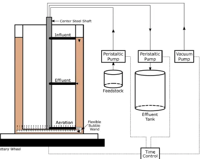 Figure 07. Couette-Taylor bioreactor setup 