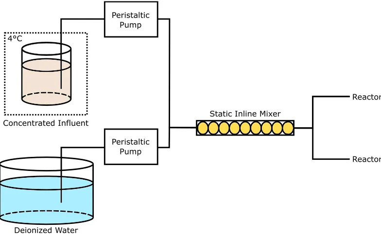 Figure 09. Schematic showing the influent mixing process (use of inline mixer) used in duplicate 