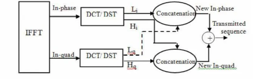 Fig. 2: The trigonometric transform and replacement process. 