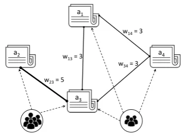 Figure 1: Modeling the relationship among news arti-cles (or events): the dash lines represent engagementsof users to articles, the solid lines represent the rela-tionships between articles with weights determined bythe number of common engaged users.