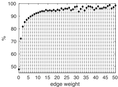 Figure 2: Percentage of edges having certain weights,which connects two articles with the same labels on thenews graph constructed from the Weibo dataset (Maet al., 2016).