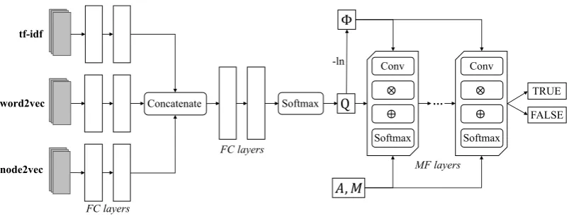 Figure 3: The architecture of the DMFN model: the ﬁrst block consists of three feature branches, each withconﬁgurable numbers of fully-connected (FC) layers to process a type of feature, a concatenation layer and aunary potentialsnumber of FC layers with s
