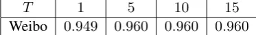 Table 1: Accuracy of the DMFN model when varyingλ on the Weibo datasets (Ma et al., 2016).