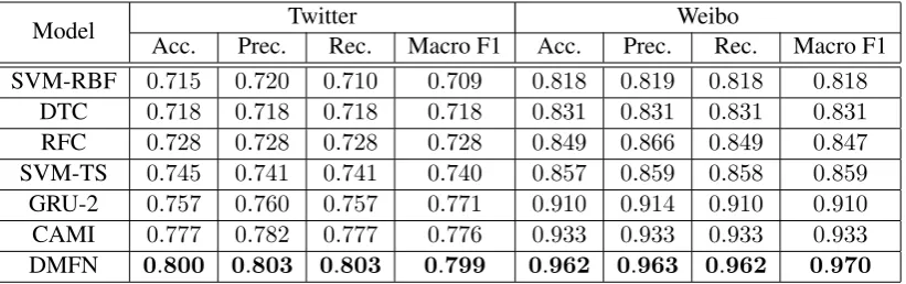 Table 5: Results of different variants of the DMFN model on the three datasets.