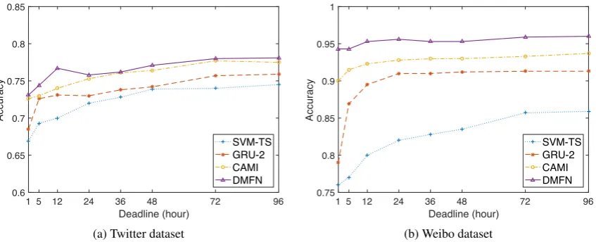 Figure 4: Accuracy of different models when considering only posts within speciﬁc deadlines on the Twitter andWeibo datasets.