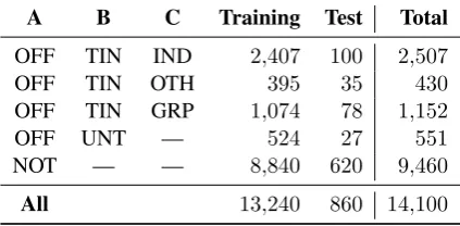 Table 3: Distribution of label combinations in OLID.