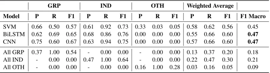 Table 4: Results for offensive language detection (Level A). We report Precision (P), Recall (R), and F1 for eachmodel/baseline on all classes (NOT, OFF), and weighted averages