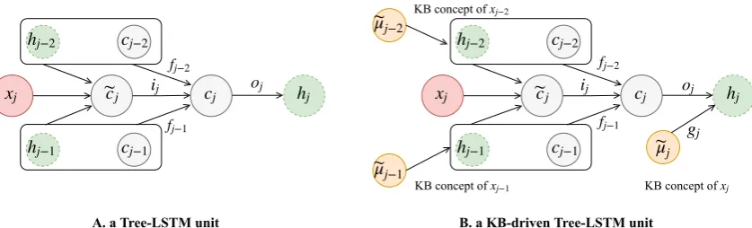 Figure 2: (A): a Tree-LSTM unit. (B): a KB-driven Tree-LSTM unit. The yellow circles with �µ notations denoteexternal KB concept embeddings.