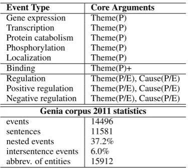 Figure 3: Examples of trigger labeling and argument role labeling via a KB-driven Tree-LSTM.