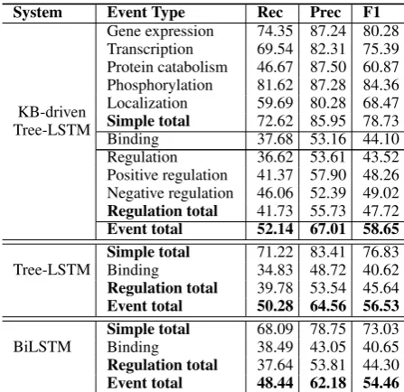 Table 2: Hyper-parameters.