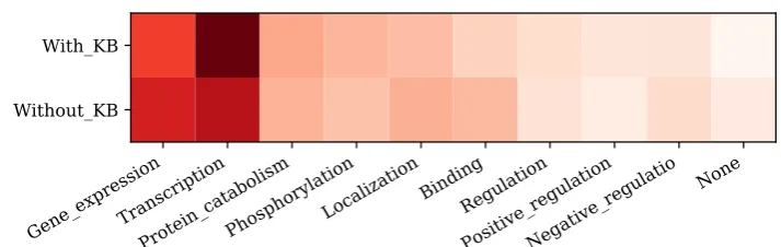Figure 4: Case study on binding event and regulation event types.