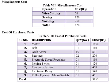 Table VII: Miscellaneous Cost  
