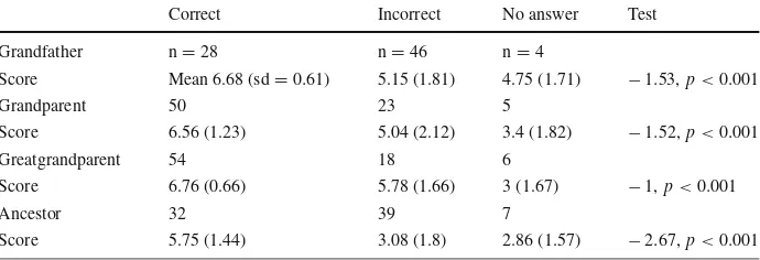 Table 2 Means and standard deviations of Score in dependence of CorrectNaming, where “no answer” coversanswers where participants either did not answer or explicitly stated that they do not know the answer