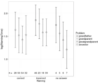 Fig. 5 Relation between time needed for giving a meaningful name and correctness of naming, where “noanswer” covers answers where participants either did not answer or explicitly stated that they do not know theanswer (averaged over PredicateInvention with/without)