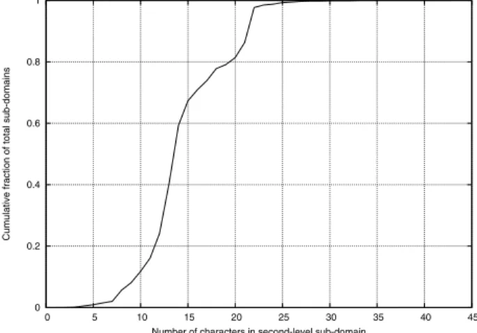 Figure 2: CDF of domain label sizes for DNS PTR dataset.