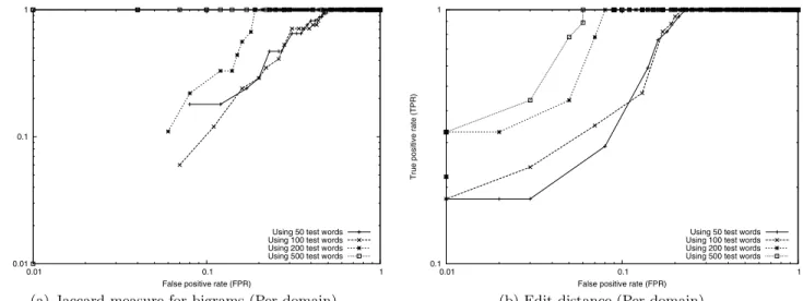 Figure 4: ROC curves for Per-domain analysis