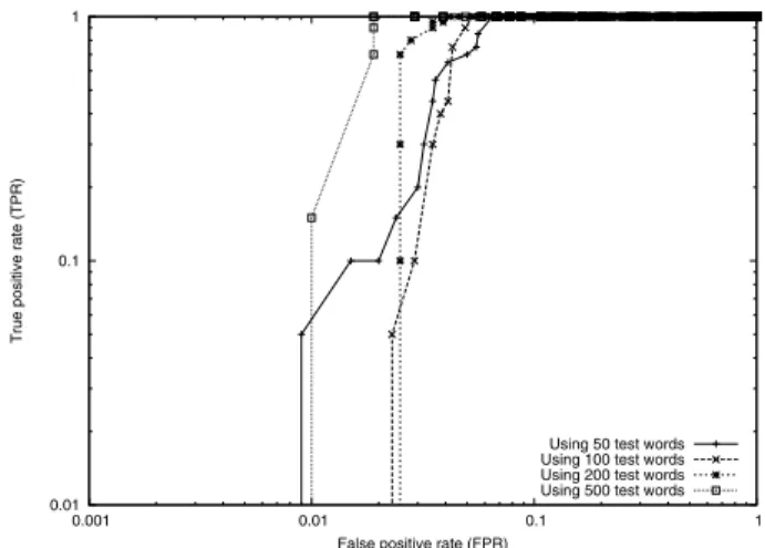 Figure 6: Scatter plot with Jaccard Index for bi- bi-grams (500 test words).