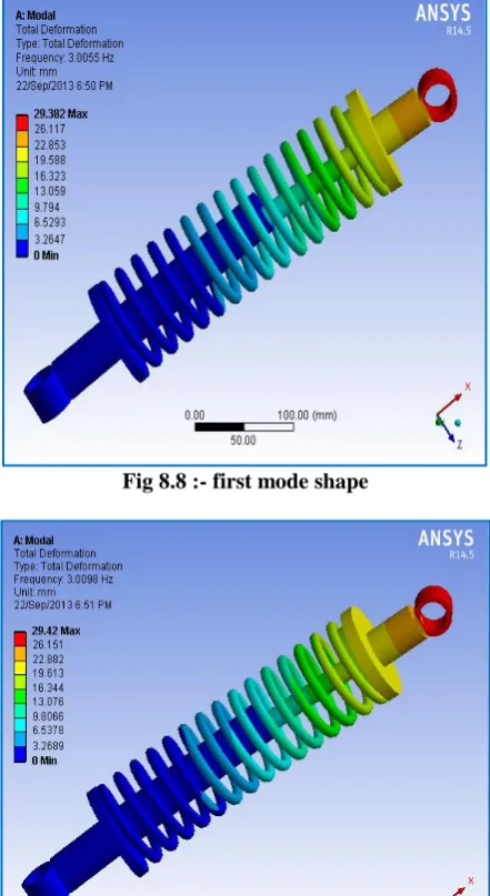 Fig 8.8 :- first mode shape  