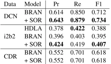 Table 1: The performance of proposed model usingsecond-order relations. BRAN is the model used in(Verga et al., 2018) and +SOR is our proposed modelwith second-order relations.Results for HDLA arequoted from Chikka and Karlapalem (2018)