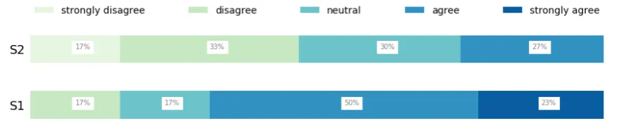 Figure 1: Likert scale ratings from NLP and ML practitioners (N = 30) for the statement ‘Unsupervised pretrain-ing on S would be useful for supervised named entity recognition learning on T.’ Target data T is described as‘Online forum posts about medications,’ source data S1 as ‘Research papers about biology and health,’ and sourcedata S2 as ‘Online reviews about restaurants, hotels, barbers, mechanics, etc.’