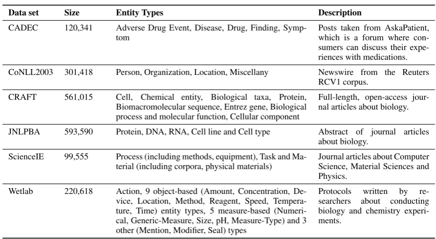 Table 2: List of the target NER data sets and their speciﬁcations. Size is shown in number of tokens.