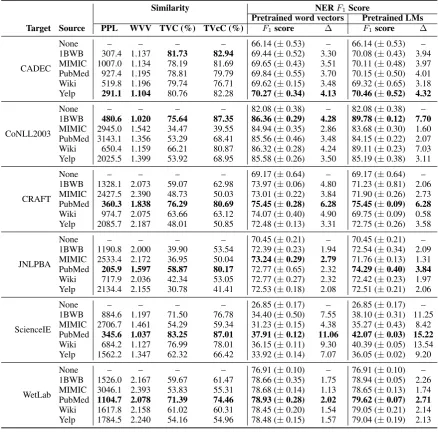 Table 3:Similarity between source and target data sets (left), and the effectiveness of word vectors and LMspretrained using different sources for NER (right)