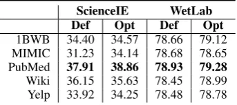 Table 5: Comparison between our best performancepretrained models and the publicly available ones,which are pretrained on much larger corpora.