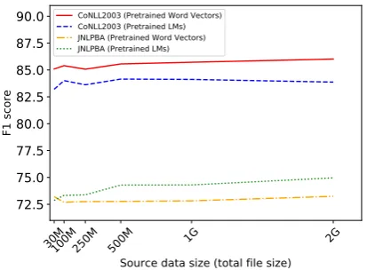 Figure 2: Impact of source data size on the effective-ness of pretrained models for NER.