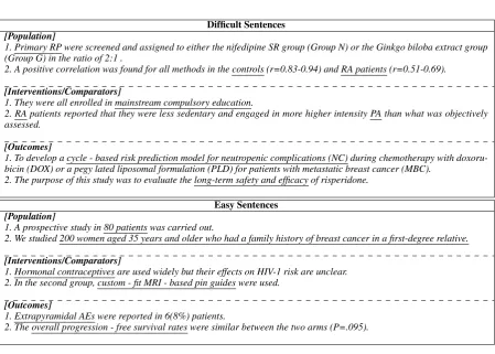 Table 1: Example sentences are difﬁcult or easy to annotate for crowd workers. The underlined text are referenceannotations from domain experts.