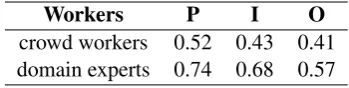 Figure 1: Distributions of difﬁculty scores over all sen-tences that contain any span annotations