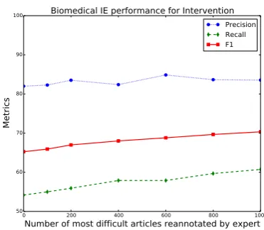 Table 5: Interventions IE model performance trainedcrowd or expert. The ﬁrst four models are trained witha subset of 1k abstracts and the base model is trainedwith all 5k abstracts.