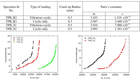 Fig.3: FCGR curve under vibration + cyclic loading 
