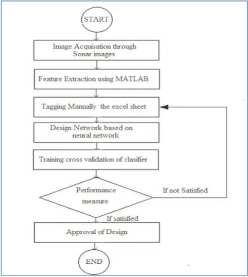 Fig. 2: Process Flow Chart. 