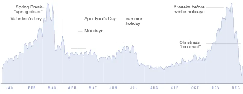 Figure 1. McCandless’ data visualization of 10,000 Facebook™ updates about relationship 