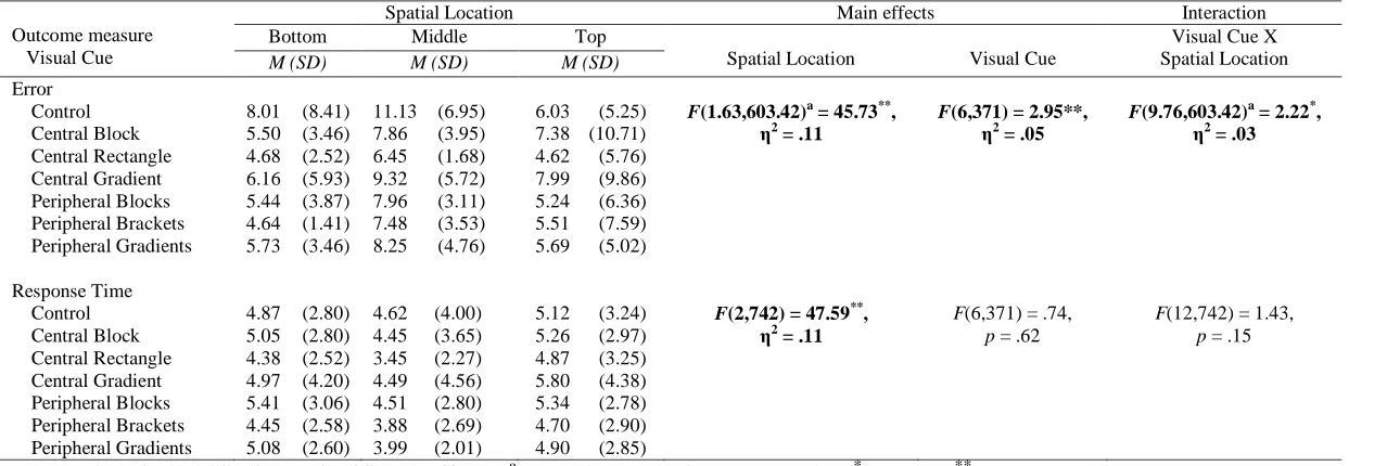 Table 2.  Effects Summary for the Spatial Location and Visual Cue Mixed-Design ANOVAs 