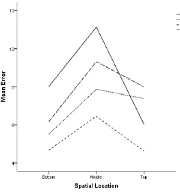 Figure 6. Graph of Visual Cue x Spatial Location interaction for the control and central 