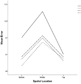 Figure 7. Graph of Visual Cue x Spatial Location interaction for the control and peripheral 