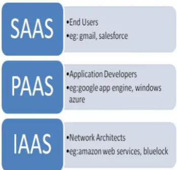 Figure 1.1: Various Cloud Services 