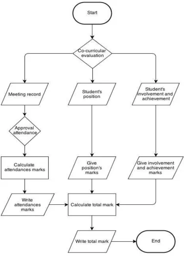 Figure 2.5 : Process flow to calculate total co-curricular marks for each units of co-