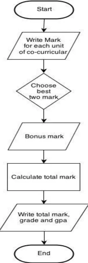 Figure 2.6 : Process flow to calculate total average mark of co-curricular 